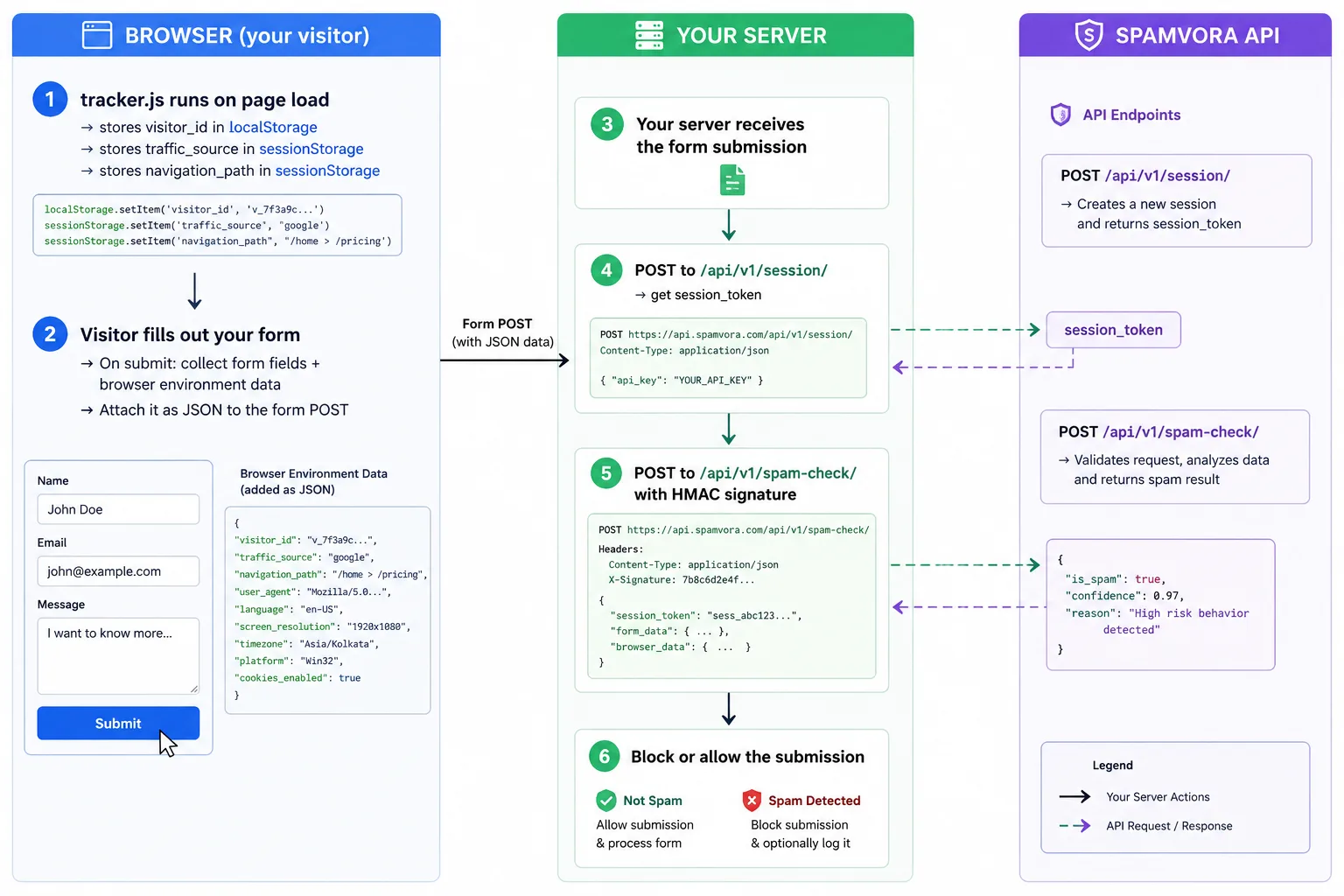 How to Integrate Spamvora API on Any Website